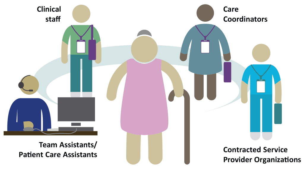 A care team, including the patient in the middle surrounded by a team assistant / patient care assistant, clinical staff, care coordinators and contracted provider organizations.