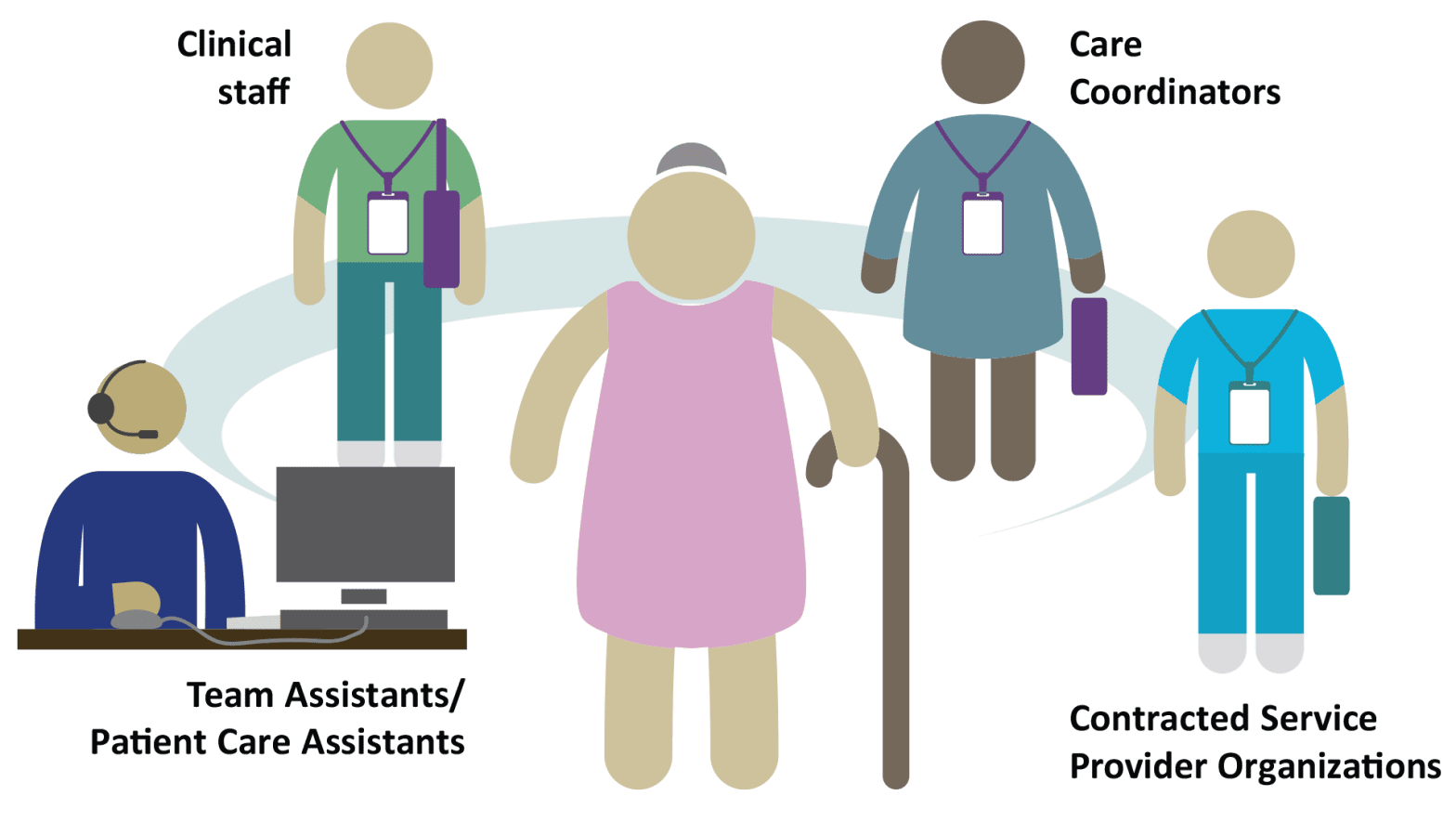 Your Care Team | Home and Community Care Support Services