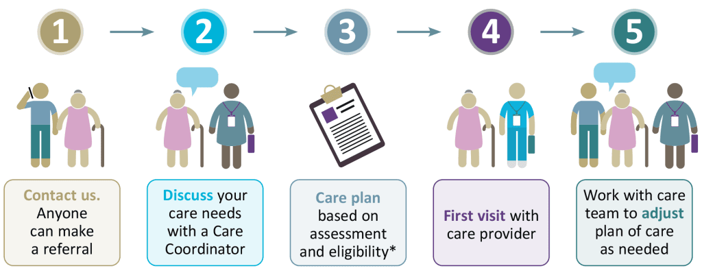 Illustration depicting how to get started in five steps. Step 1, contact us: anyone can make a referral. Step 2, discuss your care needs with a Care Coordinator. Step 3, care plan based on assessment and eligibility. Step 4, first visit with care provider. Step 5, work with care team to adjust plan of care when needed.