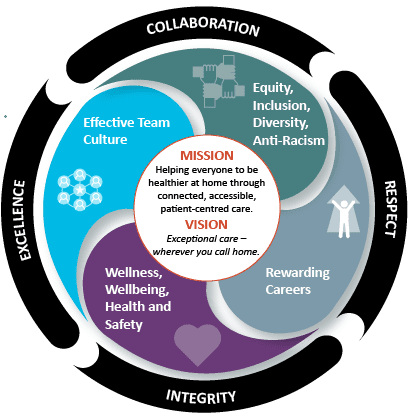 Circular diagram representing People Strategy